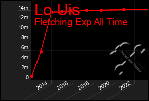 Total Graph of Lo Uis