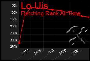 Total Graph of Lo Uis