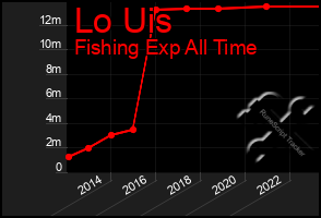 Total Graph of Lo Uis