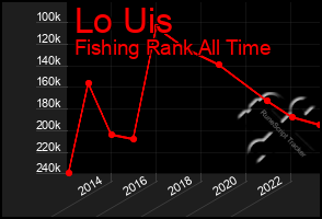 Total Graph of Lo Uis