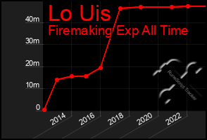 Total Graph of Lo Uis