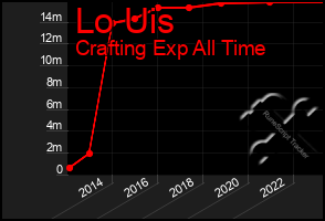 Total Graph of Lo Uis