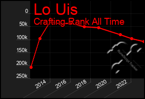 Total Graph of Lo Uis