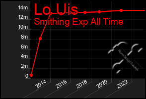 Total Graph of Lo Uis