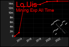 Total Graph of Lo Uis