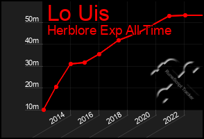 Total Graph of Lo Uis