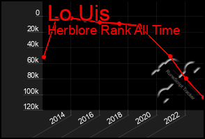 Total Graph of Lo Uis