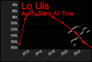 Total Graph of Lo Uis