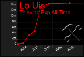 Total Graph of Lo Uis