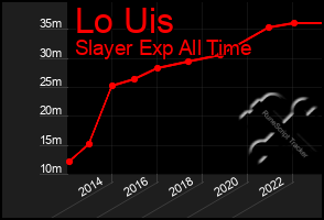 Total Graph of Lo Uis