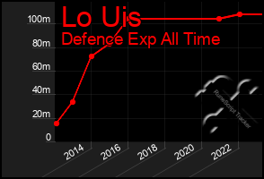 Total Graph of Lo Uis