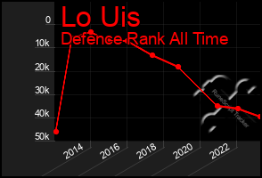 Total Graph of Lo Uis