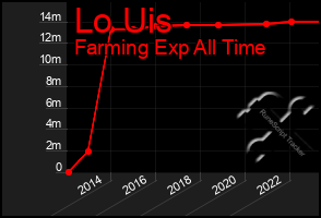 Total Graph of Lo Uis