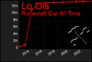 Total Graph of Lo Uis