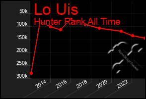 Total Graph of Lo Uis