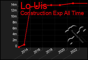 Total Graph of Lo Uis