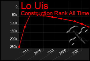 Total Graph of Lo Uis