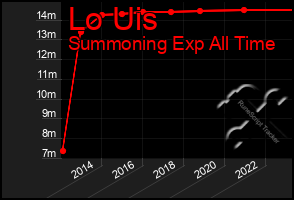 Total Graph of Lo Uis