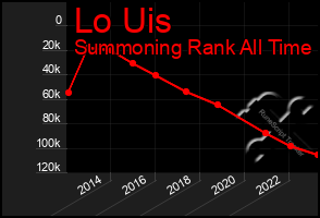 Total Graph of Lo Uis