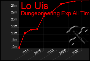 Total Graph of Lo Uis