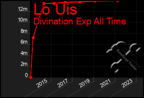 Total Graph of Lo Uis