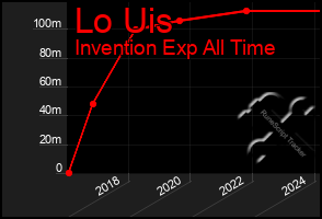 Total Graph of Lo Uis