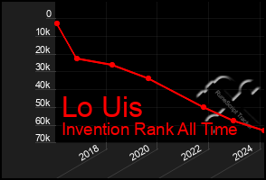 Total Graph of Lo Uis