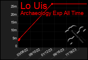 Total Graph of Lo Uis