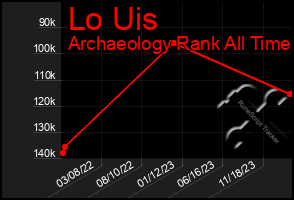 Total Graph of Lo Uis