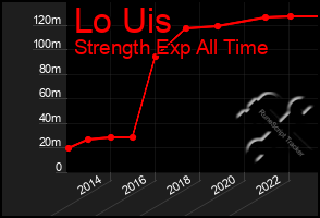 Total Graph of Lo Uis