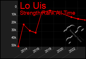 Total Graph of Lo Uis