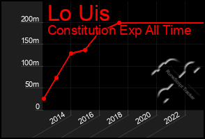Total Graph of Lo Uis