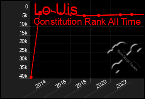 Total Graph of Lo Uis