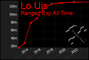 Total Graph of Lo Uis