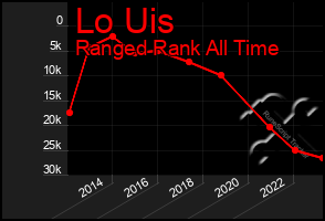 Total Graph of Lo Uis