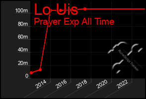 Total Graph of Lo Uis