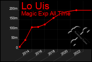 Total Graph of Lo Uis