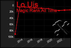 Total Graph of Lo Uis