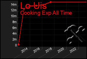 Total Graph of Lo Uis
