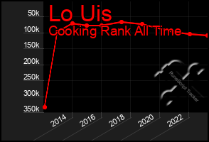Total Graph of Lo Uis