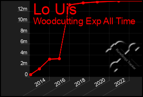 Total Graph of Lo Uis