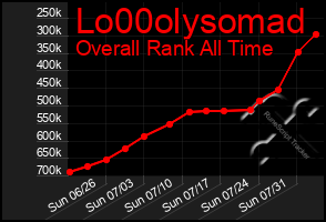 Total Graph of Lo00olysomad