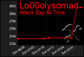 Total Graph of Lo00olysomad
