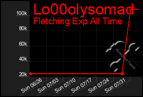 Total Graph of Lo00olysomad