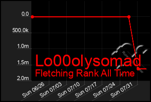 Total Graph of Lo00olysomad