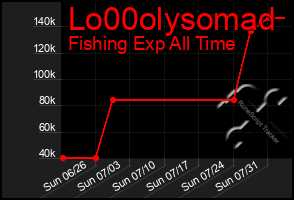 Total Graph of Lo00olysomad