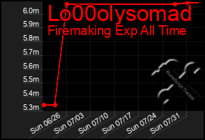 Total Graph of Lo00olysomad