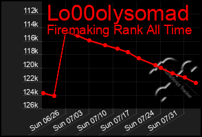 Total Graph of Lo00olysomad