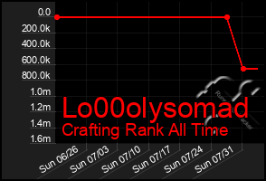 Total Graph of Lo00olysomad