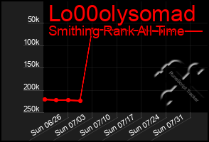 Total Graph of Lo00olysomad